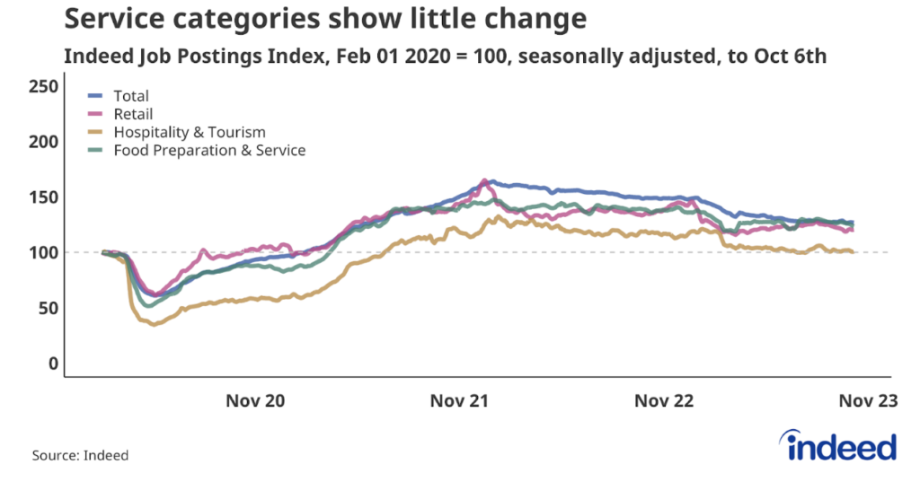 Line chart titled "Service categories show little change," shows job postings in Retail, Hospitality & Tourism, and Food Preparation & Service to October 6, 2023. Hospitality & Tourism job postings have remained flat at their pre-pandemic level. 